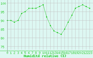 Courbe de l'humidit relative pour Saint-Quentin (02)