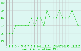 Courbe de l'humidit relative pour Mont-Rigi (Be)