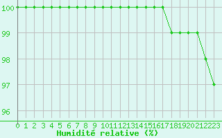 Courbe de l'humidit relative pour Feldberg-Schwarzwald (All)