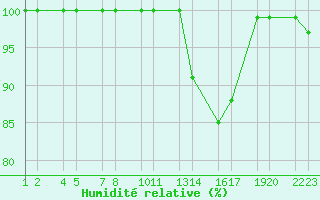 Courbe de l'humidit relative pour xnadalsheii