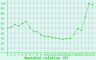 Courbe de l'humidit relative pour Marienberg