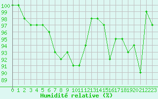 Courbe de l'humidit relative pour Liscombe
