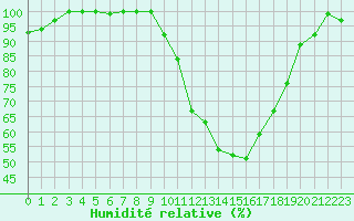 Courbe de l'humidit relative pour Elsenborn (Be)