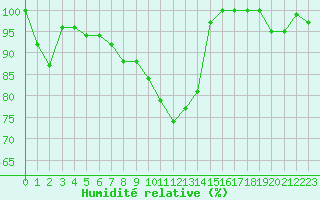 Courbe de l'humidit relative pour Angelholm