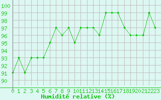 Courbe de l'humidit relative pour Xonrupt-Longemer (88)