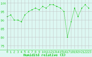 Courbe de l'humidit relative pour Rennes (35)
