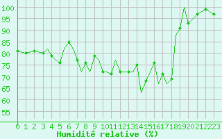 Courbe de l'humidit relative pour Guernesey (UK)