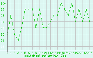 Courbe de l'humidit relative pour Neuville-de-Poitou (86)