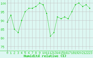 Courbe de l'humidit relative pour Rochefort Saint-Agnant (17)