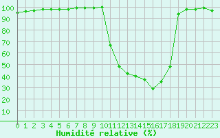 Courbe de l'humidit relative pour Chamonix-Mont-Blanc (74)