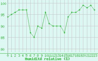 Courbe de l'humidit relative pour Gottfrieding