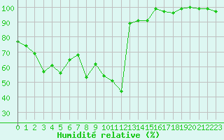 Courbe de l'humidit relative pour Napf (Sw)