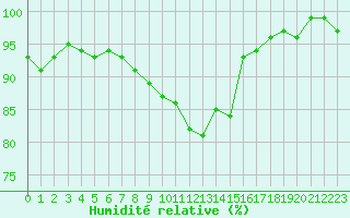 Courbe de l'humidit relative pour Combs-la-Ville (77)
