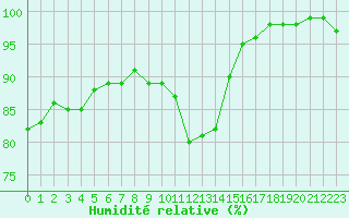 Courbe de l'humidit relative pour Lorient (56)