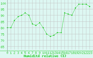 Courbe de l'humidit relative pour Pietarsaari Kallan