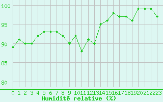 Courbe de l'humidit relative pour Clermont de l'Oise (60)