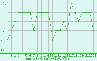 Courbe de l'humidit relative pour Chaumont (Sw)