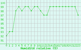 Courbe de l'humidit relative pour Virtsu
