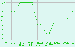 Courbe de l'humidit relative pour Niinisalo