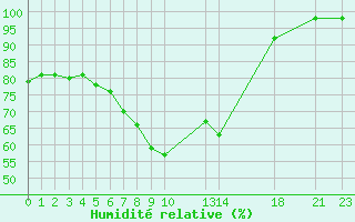 Courbe de l'humidit relative pour Trysil Vegstasjon