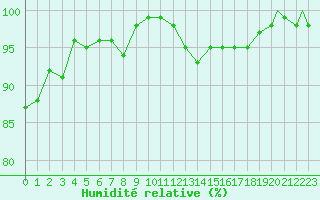 Courbe de l'humidit relative pour Brize Norton