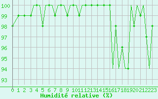 Courbe de l'humidit relative pour Guernesey (UK)