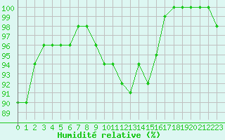 Courbe de l'humidit relative pour Ble - Binningen (Sw)