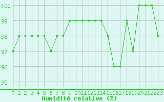 Courbe de l'humidit relative pour De Bilt (PB)