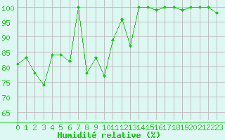 Courbe de l'humidit relative pour Saentis (Sw)