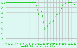Courbe de l'humidit relative pour Retitis-Calimani