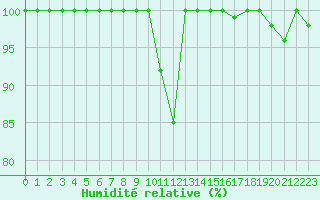Courbe de l'humidit relative pour Aonach Mor