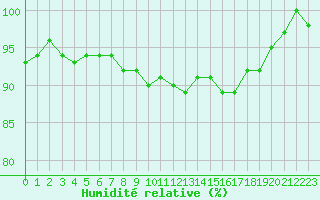 Courbe de l'humidit relative pour Leuchtturm Alte Weser