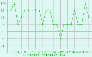 Courbe de l'humidit relative pour Berson (33)