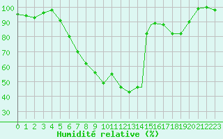 Courbe de l'humidit relative pour Ansbach / Katterbach