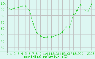 Courbe de l'humidit relative pour Ramstein