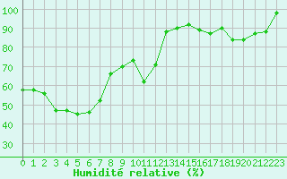 Courbe de l'humidit relative pour La Brvine (Sw)