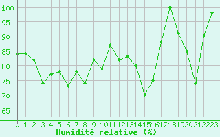 Courbe de l'humidit relative pour Pian Rosa (It)