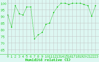 Courbe de l'humidit relative pour La Dle (Sw)