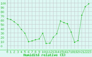 Courbe de l'humidit relative pour Kredarica