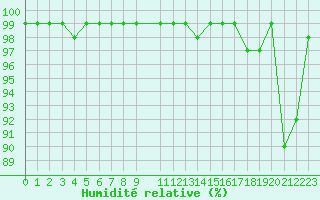 Courbe de l'humidit relative pour Courtelary