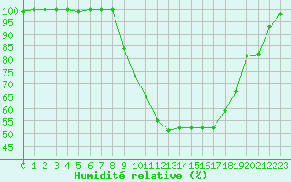 Courbe de l'humidit relative pour San Pablo de los Montes
