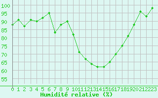 Courbe de l'humidit relative pour Colmar (68)