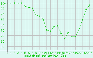 Courbe de l'humidit relative pour Brest (29)