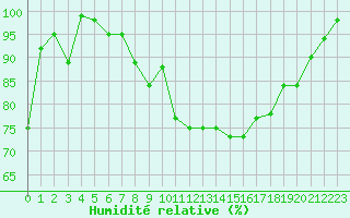 Courbe de l'humidit relative pour Usti Nad Orlici