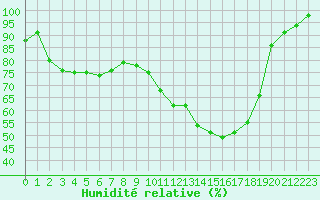 Courbe de l'humidit relative pour Beitem (Be)