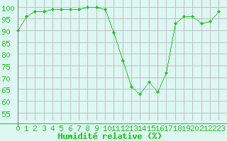 Courbe de l'humidit relative pour Rennes (35)