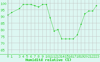 Courbe de l'humidit relative pour Recoules de Fumas (48)