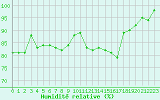 Courbe de l'humidit relative pour le bateau DBBT