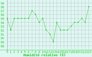 Courbe de l'humidit relative pour Chieming