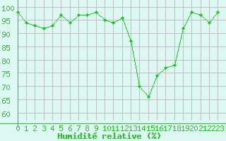 Courbe de l'humidit relative pour Blois (41)